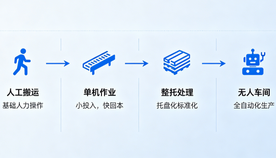 企业自动化升级挨次示意图